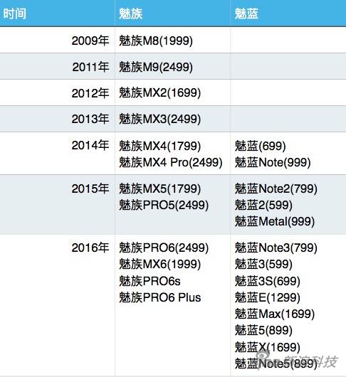 魅族2016年发布了14款手机产品