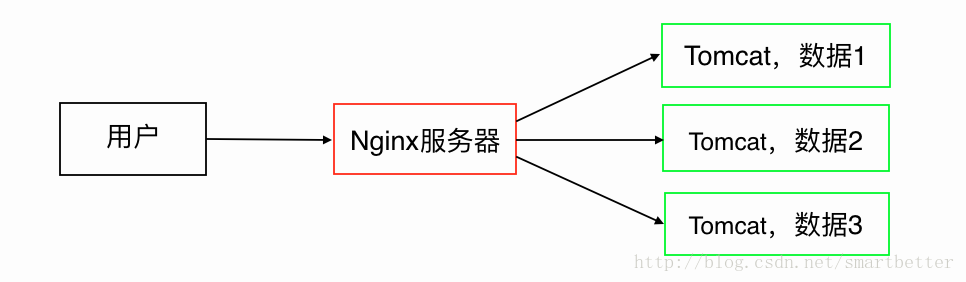 Nginx反向代理的过程
