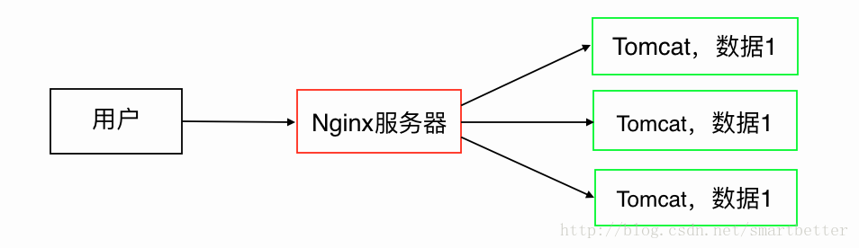 Nginx负载均衡的过程
